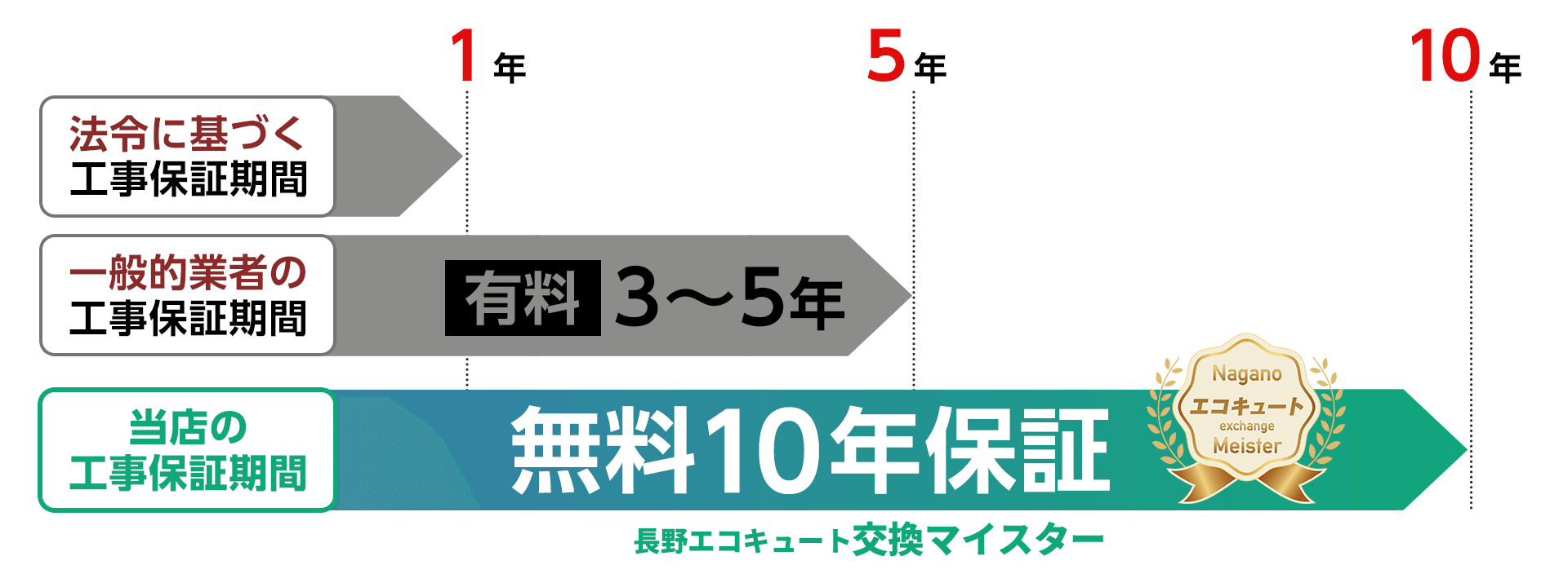 群馬石油給湯器マイスターの工事保証期間（無料10年保証）